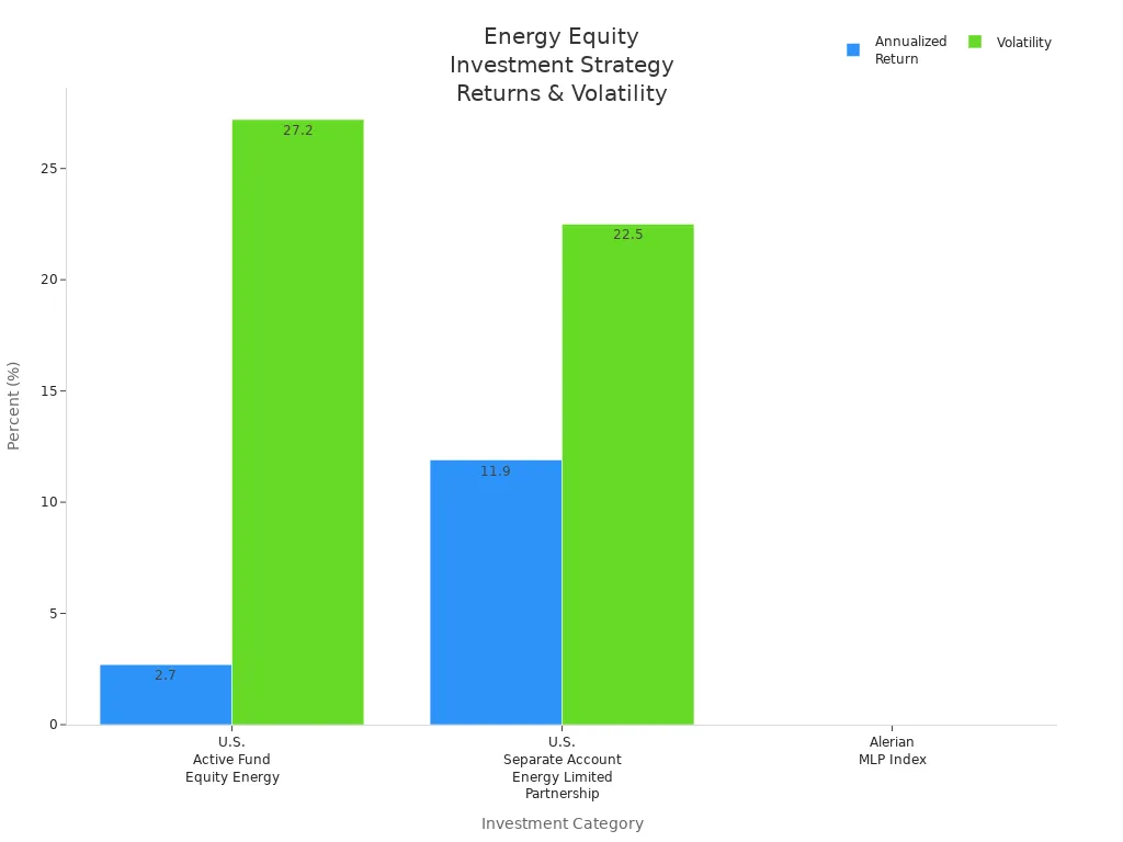 Balkendiagramm mit Vergleich von annualisierter Rendite und Volatilität für Anlagestrategien in Energieaktien
