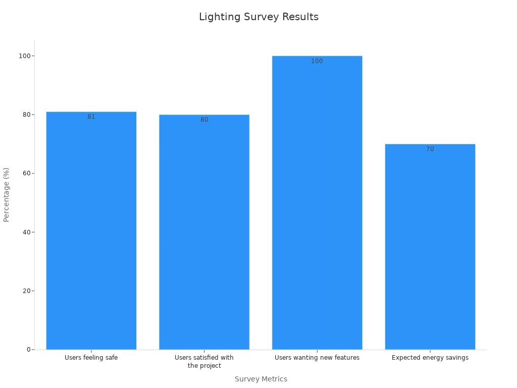 A bar chart comparing smart lighting survey metrics of user satisfaction and energy efficiency