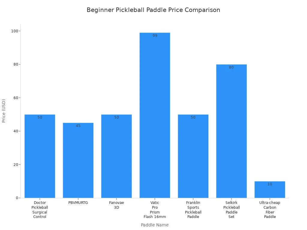 Bar chart comparing prices of seven beginner pickleball paddles