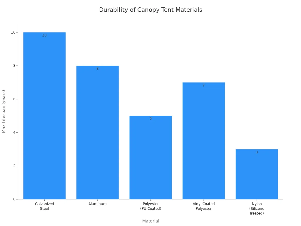 Bar chart comparing the maximum lifespan of materials used in foldable canopy tents and tables.