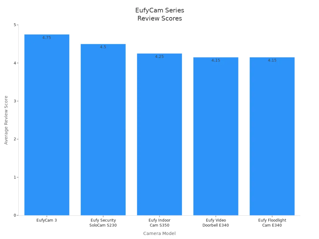 Bar chart comparing average customer review scores for EufyCam Series models