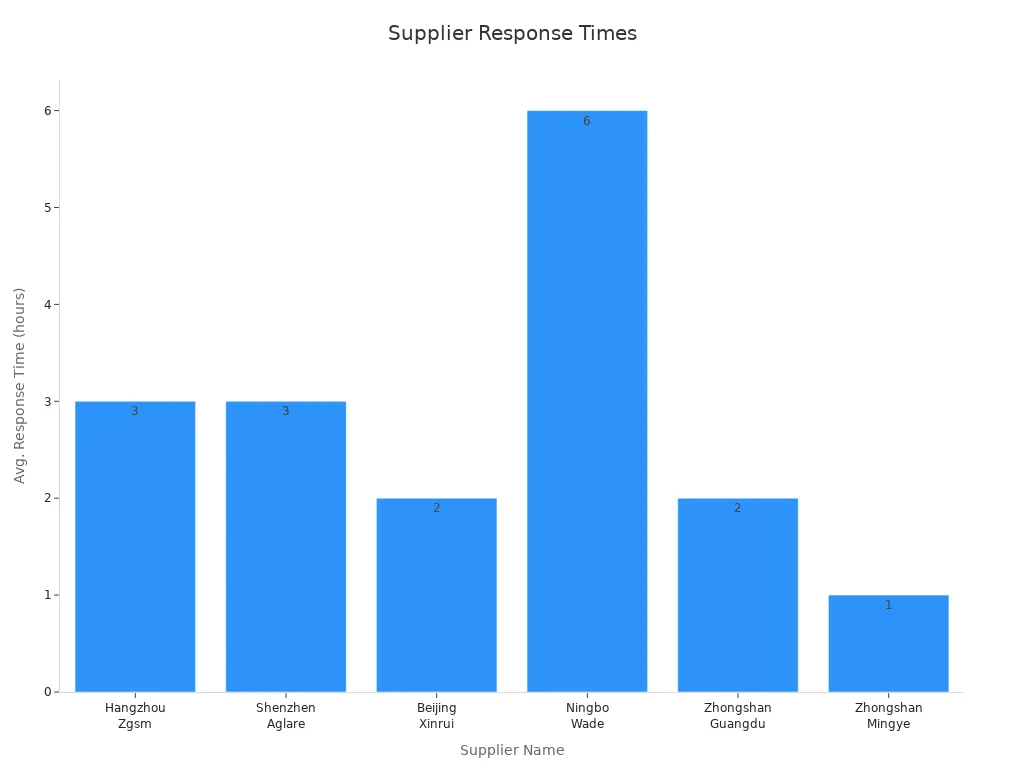 Bar chart showing average response times of leading flood light suppliers