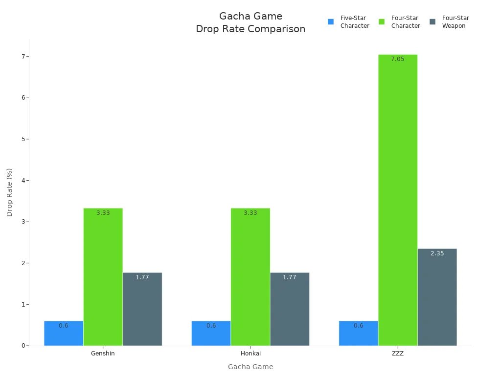 Bar chart comparing five-star and four-star character and weapon drop rates in Genshin, Honkai, and ZZZ gacha games