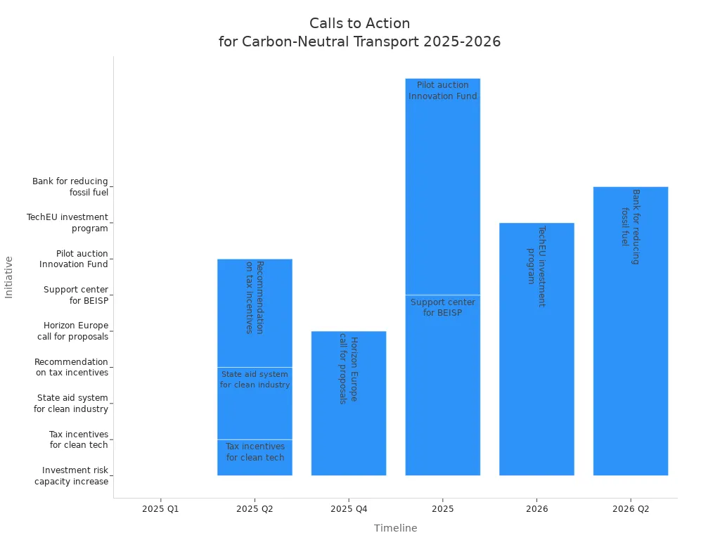 Bar chart showing calls to action for carbon-neutral transportation initiatives by timeline in 2025 and 2026