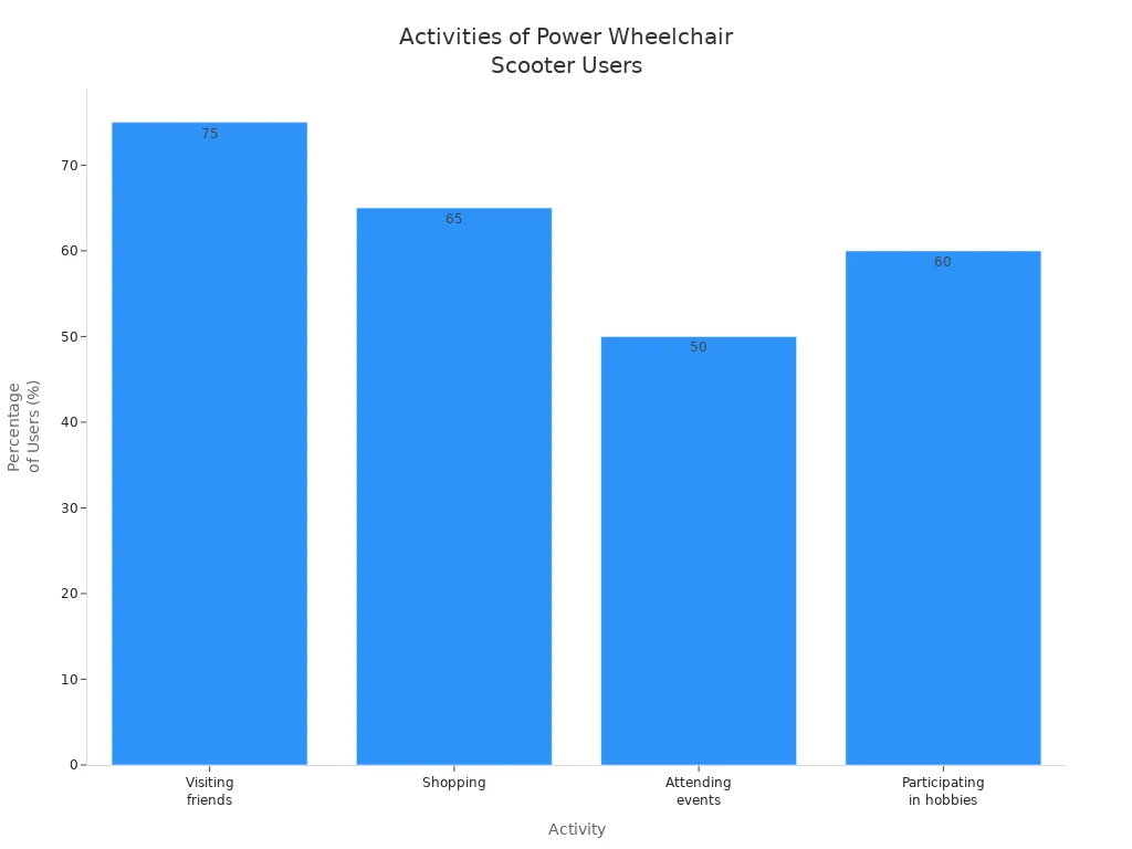 Bar chart showing percentages of power wheelchair scooter users participating in various daily activities