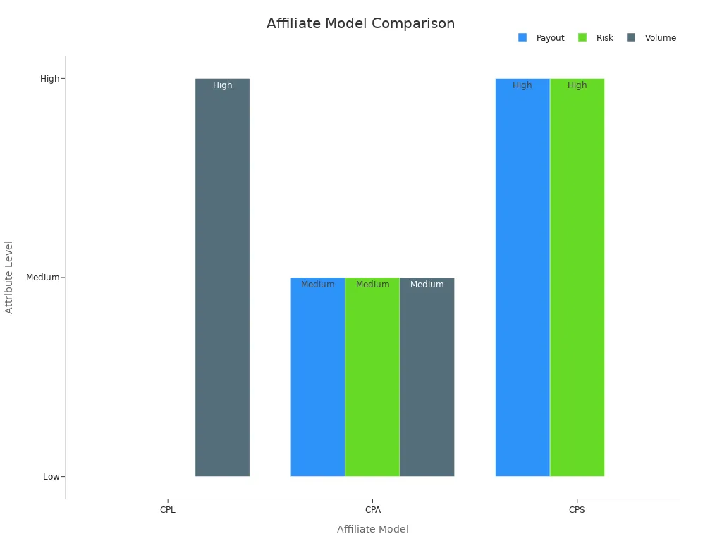 Grouped bar chart comparing payout, risk, and volume for CPL, CPA, and CPS models