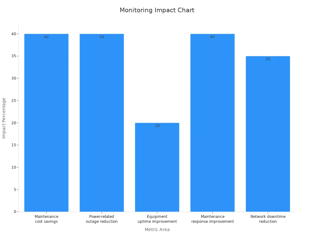 Bar chart showing remote monitoring statistics with percentages representing maintenance cost savings, outage reduction, equipment uptime, and response improvement