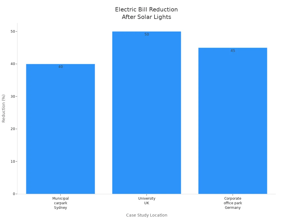 Bar chart showing electric bill reduction percentages for solar flood light case studies in Sydney, UK, and Germany