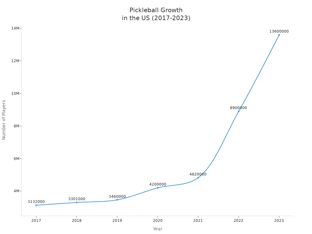 Line chart showing the rapid growth of pickleball players in the US from 2017 to 2023