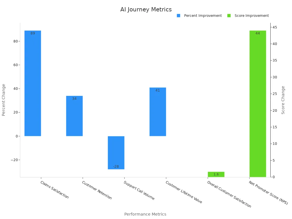 Bar chart showing percent improvements and score changes in customer journey mapping