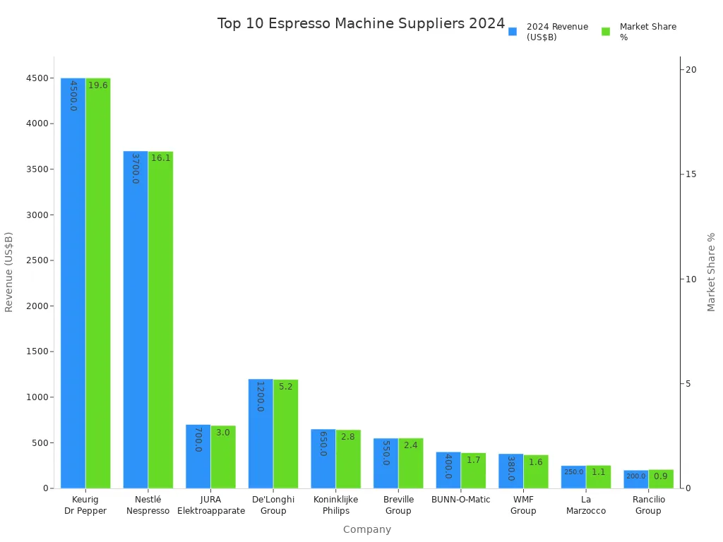 Bar chart comparing revenue and market share of top 10 espresso coffee machine suppliers in 2024