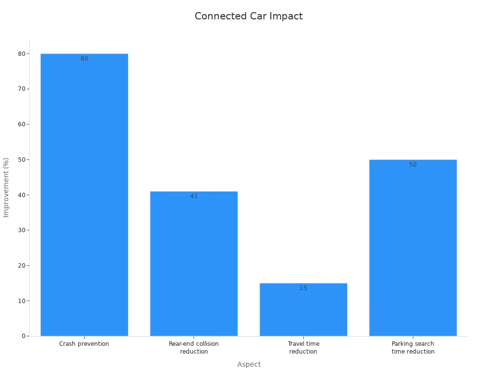 Bar chart showing percentages of connected car safety and convenience improvements
