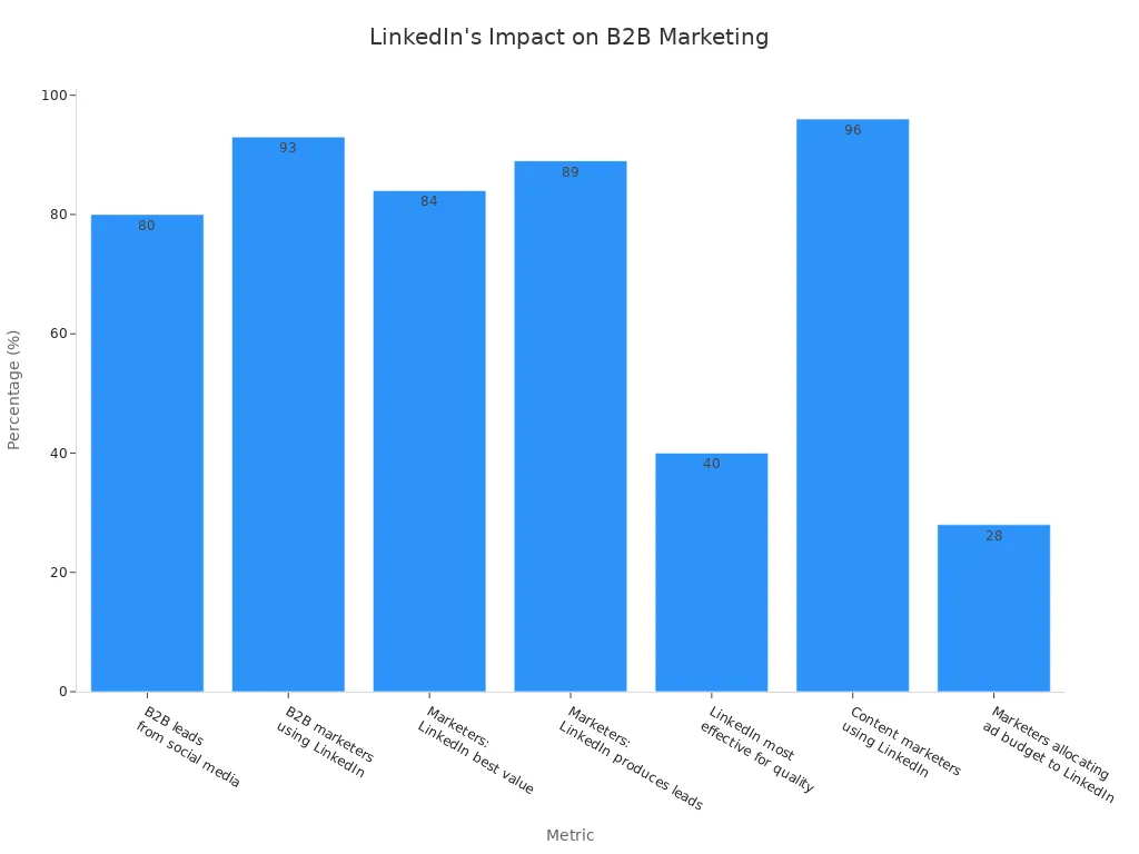 Bar chart showing LinkedIn'
style=