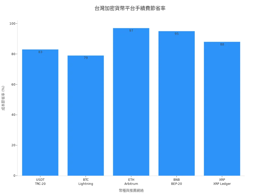 台灣加密貨幣平台各幣種手續費節省率長條圖