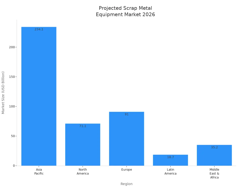 Bar chart comparing projected 2026 market sizes for scrap metal processing equipment by region