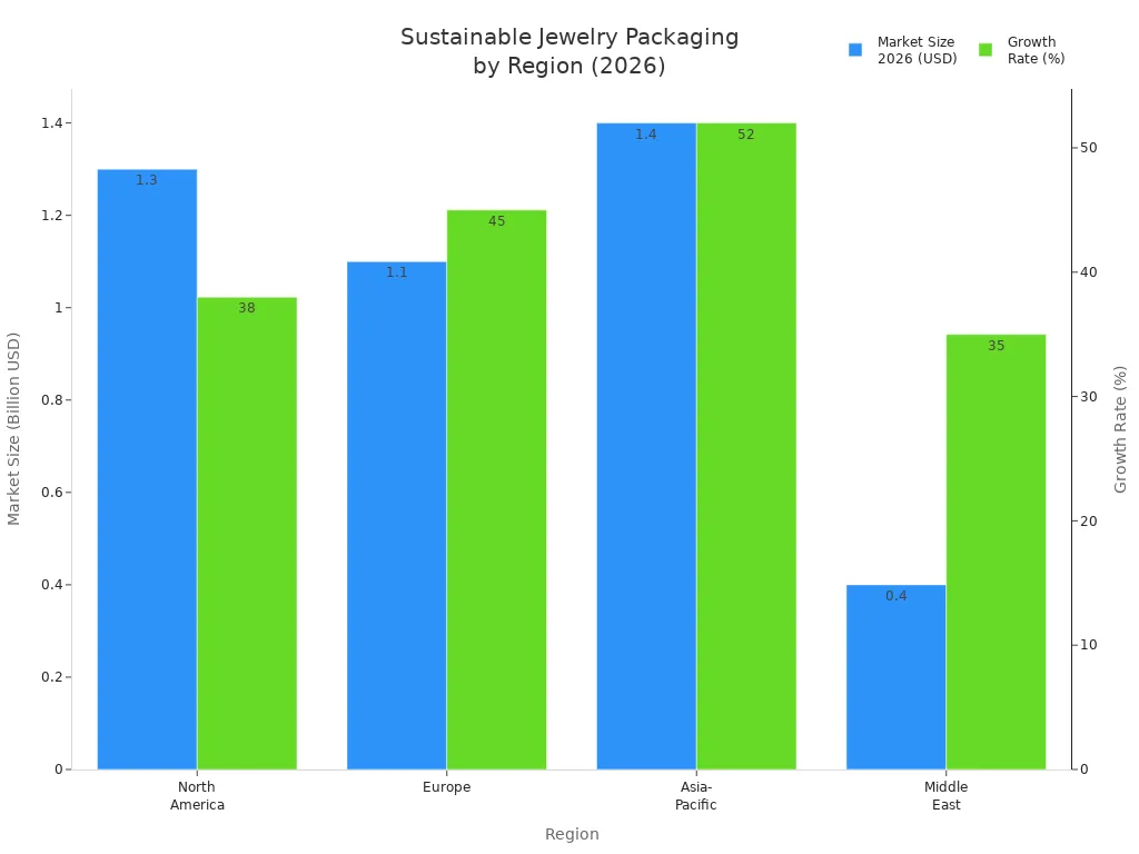Bar chart comparing market size and growth rate of sustainable jewelry packaging across regions in 2026