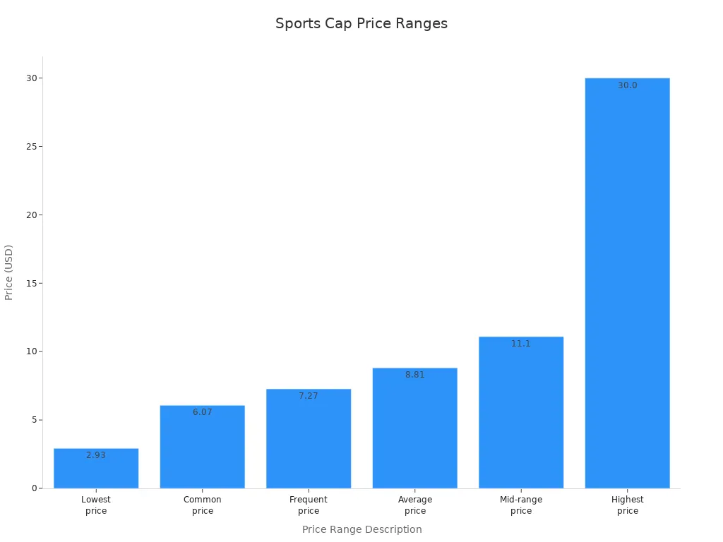 Bar chart showing common price ranges for sports caps