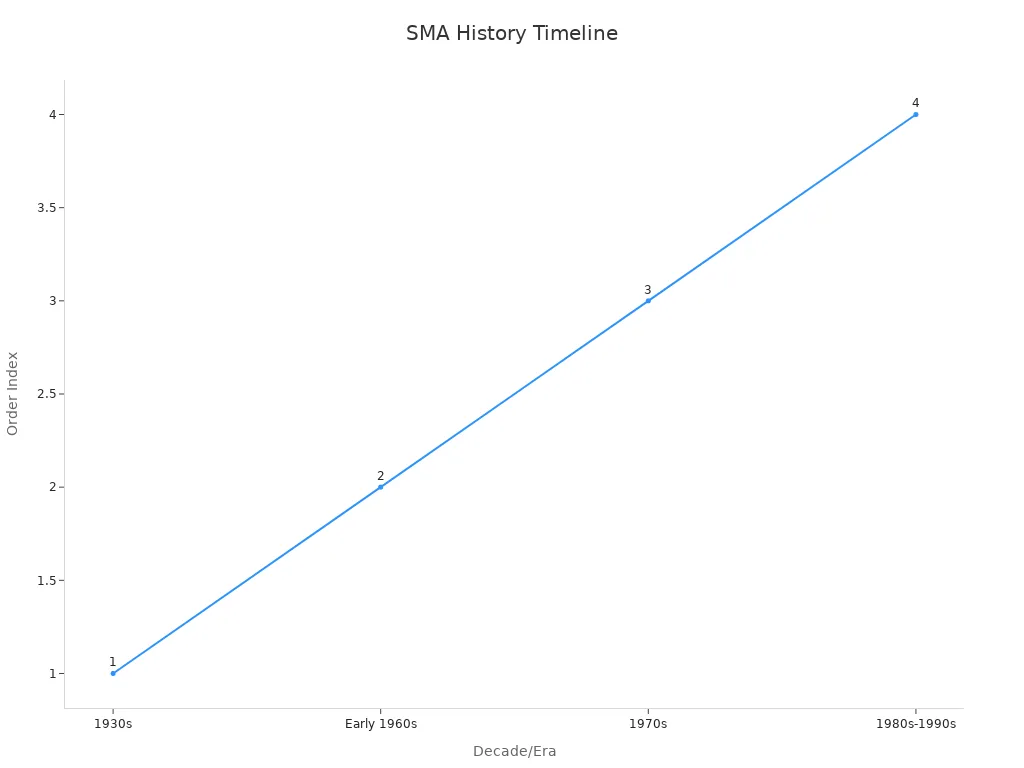 A line chart timeline depicting early origins of shape memory alloys and metallurgical evolution