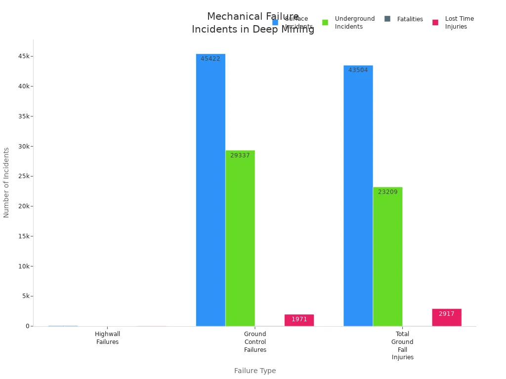 Grouped bar chart comparing surface and underground incidents, fatalities, and lost time injuries for different mining failure types