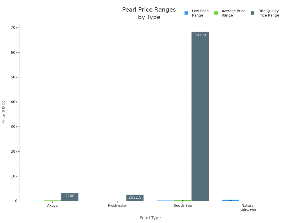 Bar chart comparing price ranges for Akoya, Freshwater, South Sea, and Natural Saltwater pearls
