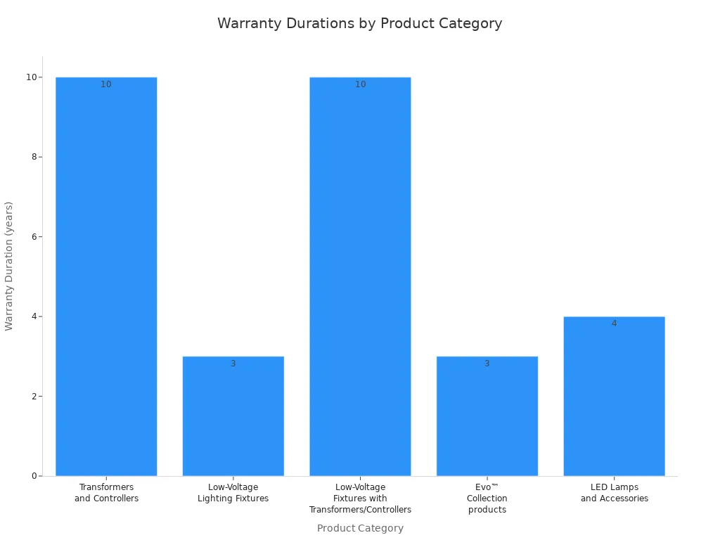 Bar chart comparing warranty durations for outdoor LED wall light product categories