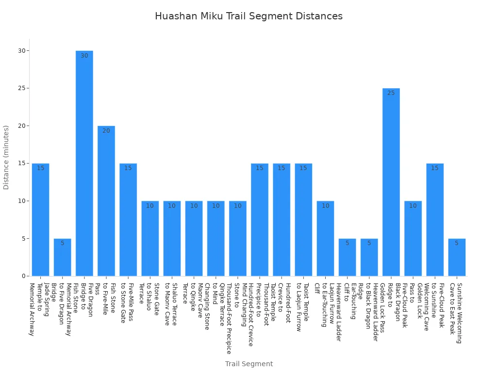 Bar chart showing the distances of each hiking trail segment in Huashan Miku Scenic Area.