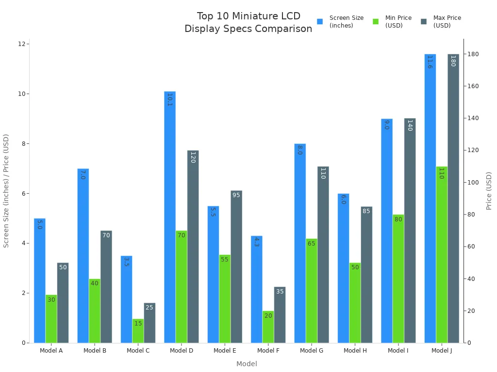 Bar chart comparing screen size and price ranges for top 10 miniature LCD display models