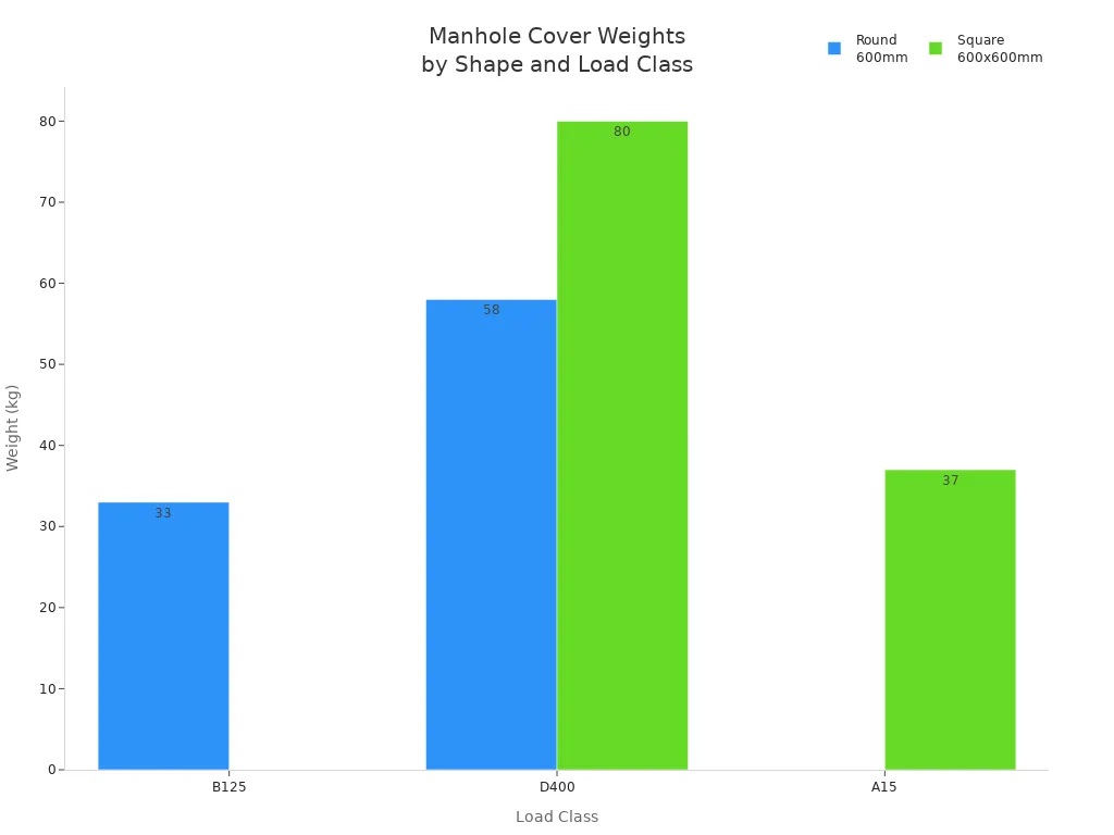 Bar chart comparing weights of round and square manhole covers at 600mm size for different load classes