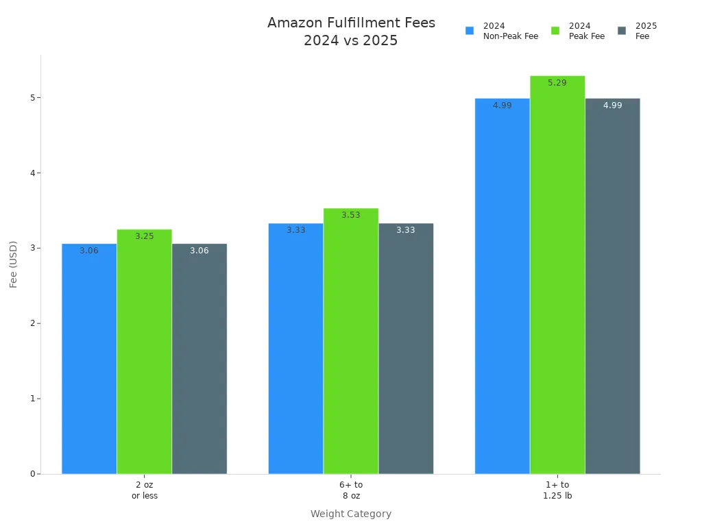 Bar chart comparing Amazon fulfillment fees for 2024 non-peak, 2024 peak, and 2025 across weight categories