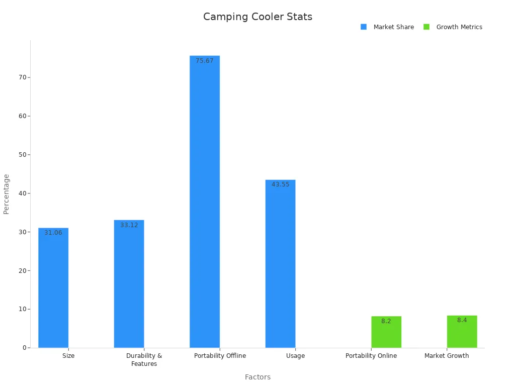 Grouped bar chart showing camping cooler market share and growth metrics