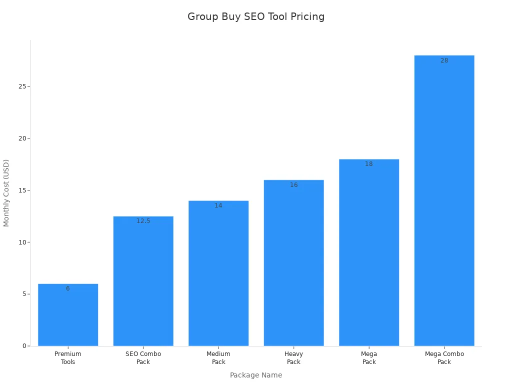Bar chart comparing monthly costs of group buy SEO tool packages