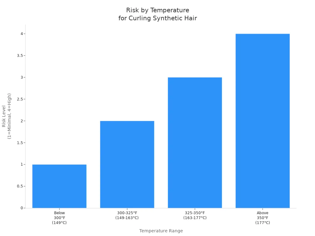 Bar chart showing risk levels for curling synthetic hair at different temperature ranges