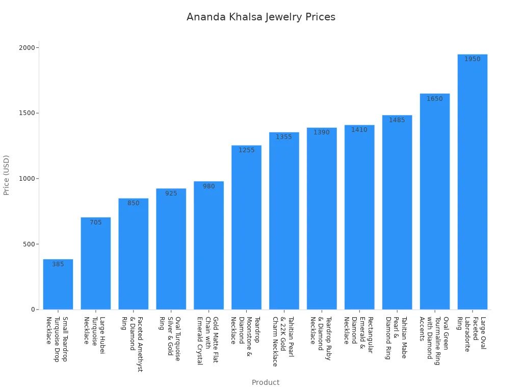 Bar chart showing prices of Ananda Khalsa handmade jewelry pieces