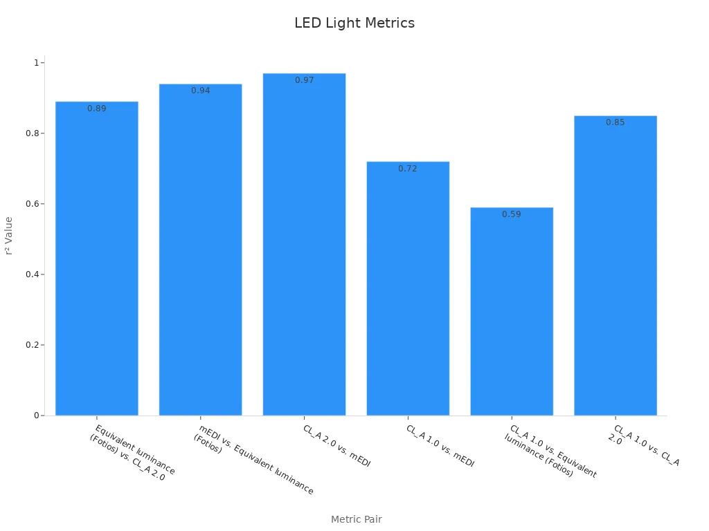 Bar chart showing correlation coefficients for LED light metrics demonstrating high numerical relationships