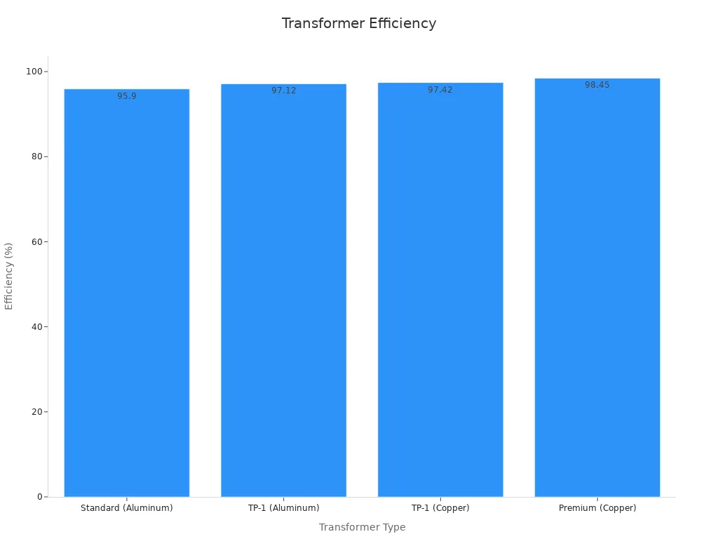 Bar chart comparing transformer efficiency across core materials