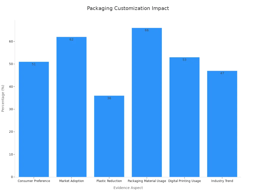 Bar chart displaying percentages for packaging insights