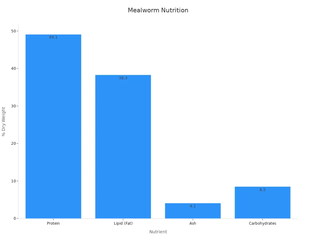 A bar chart showing nutrient composition of freeze-dried mealworms.