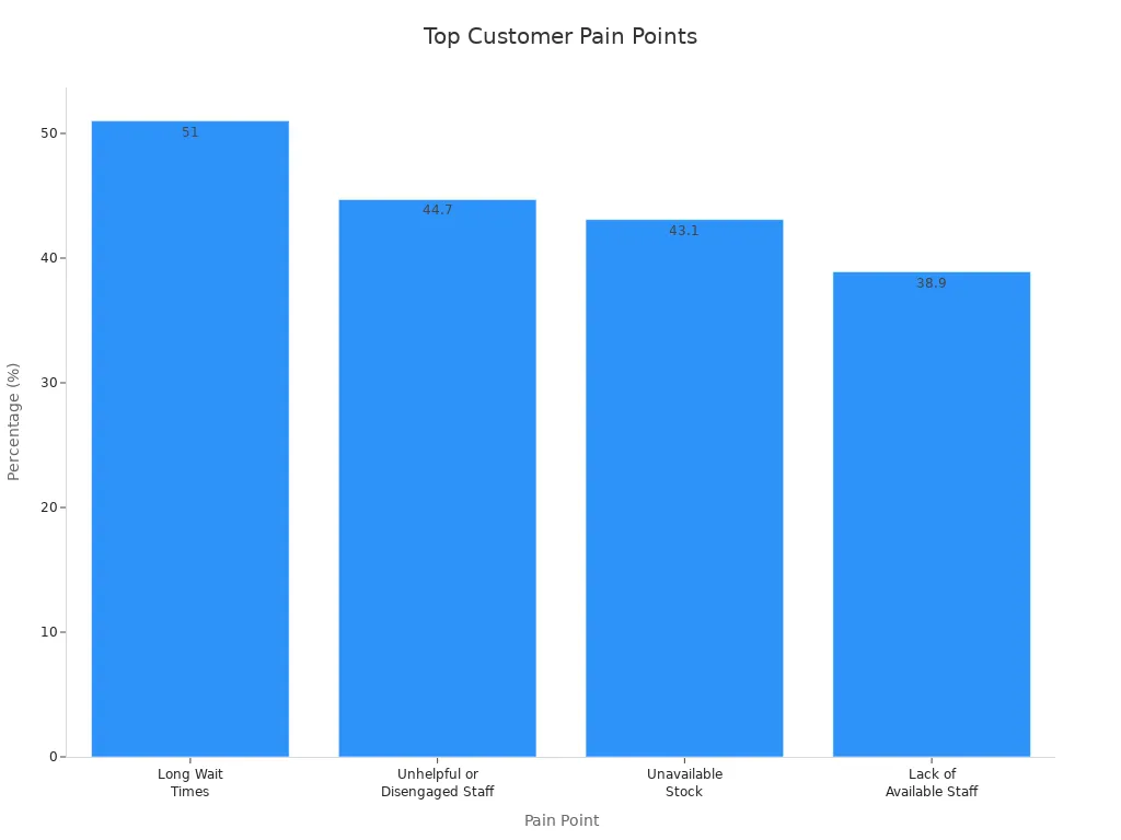 Bar chart showing most common customer pain points by percentage