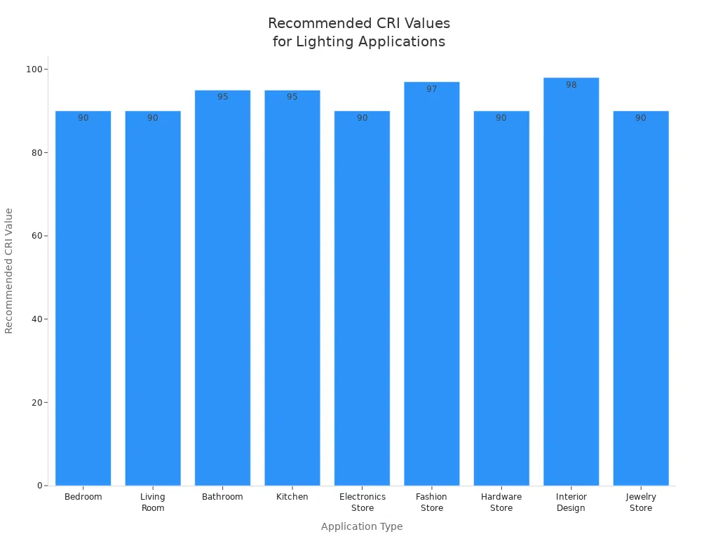 Bar chart showing recommended CRI values for various residential and commercial lighting applications