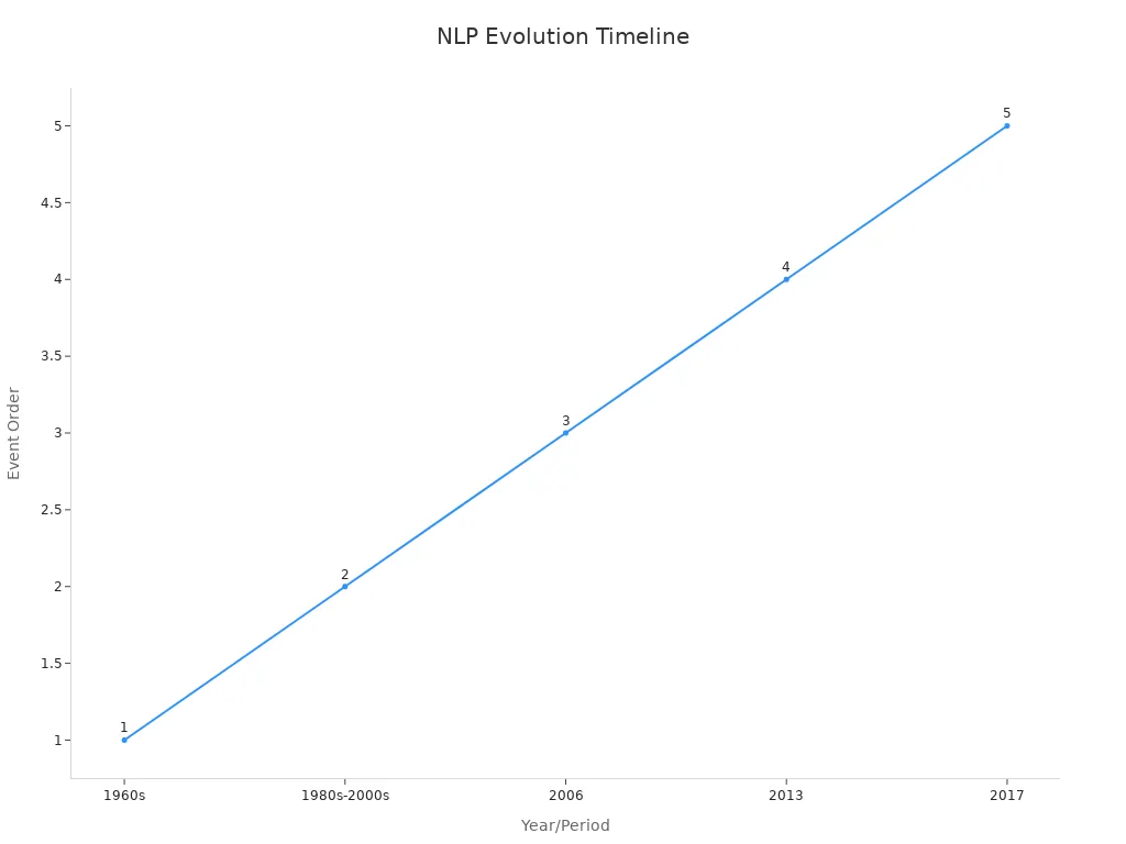 Timeline