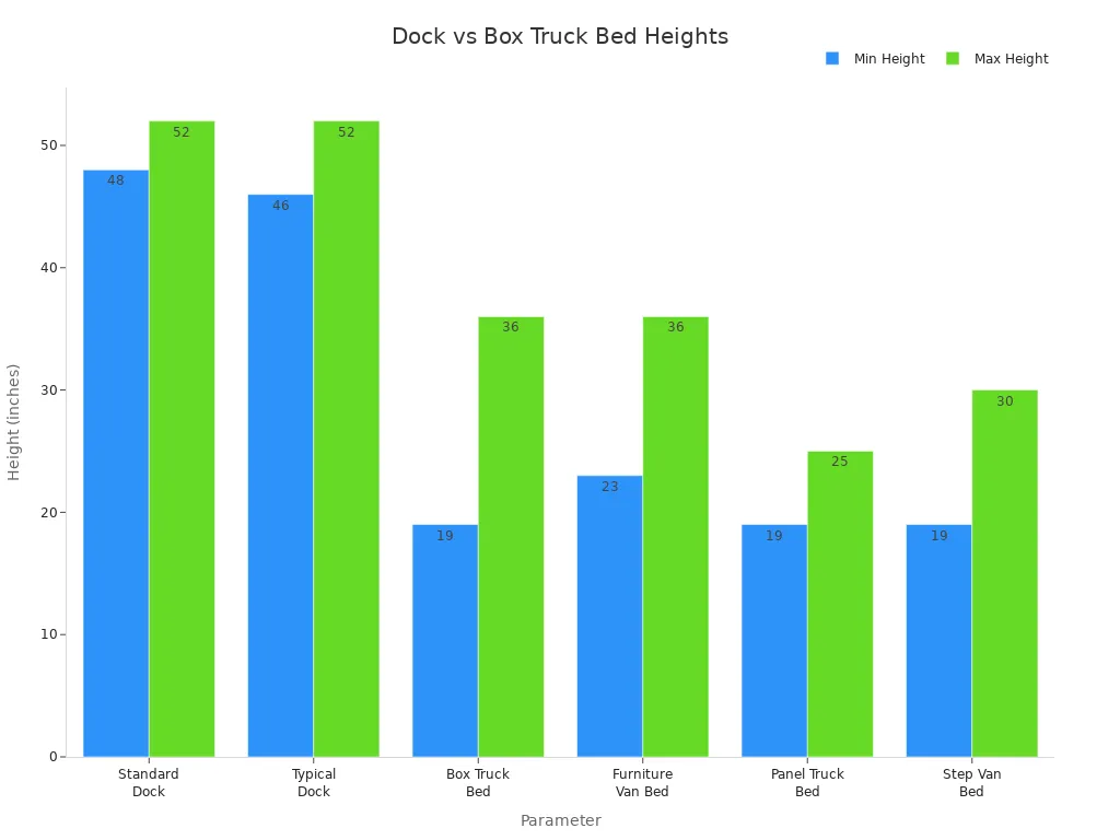 Bar chart comparing standard dock heights and box truck bed heights in inches