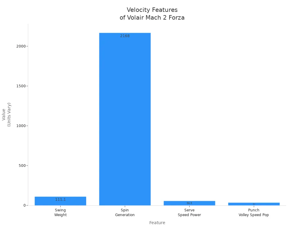 Bar chart comparing velocity-related features of Volair Mach 2 Forza 16mm paddle