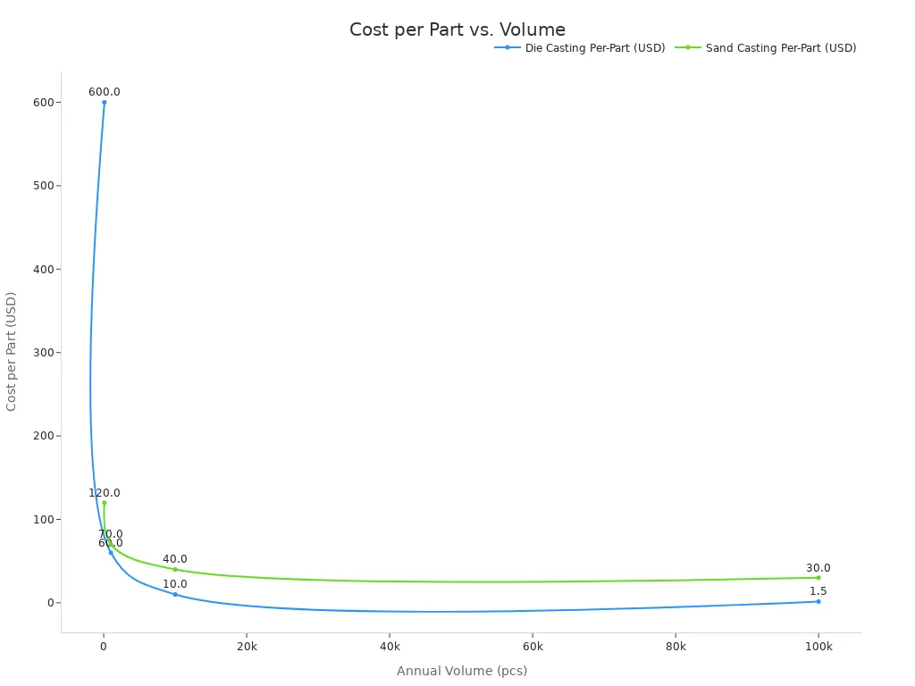 Line chart comparing die casting and sand casting per-part costs at different production volumes