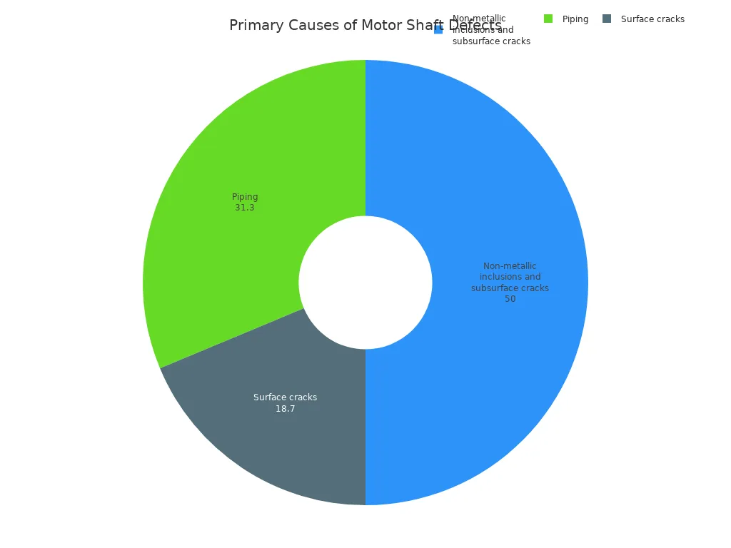 Ein Kreisdiagramm zeigt die prozentuale Verteilung der Hauptursachen für Motorwellenfehler. Nichtmetallische Einschlüsse und Untergrundrisse machen 50 % aus, Piping 31,3 % und Oberflächenrisse 18,7 %.