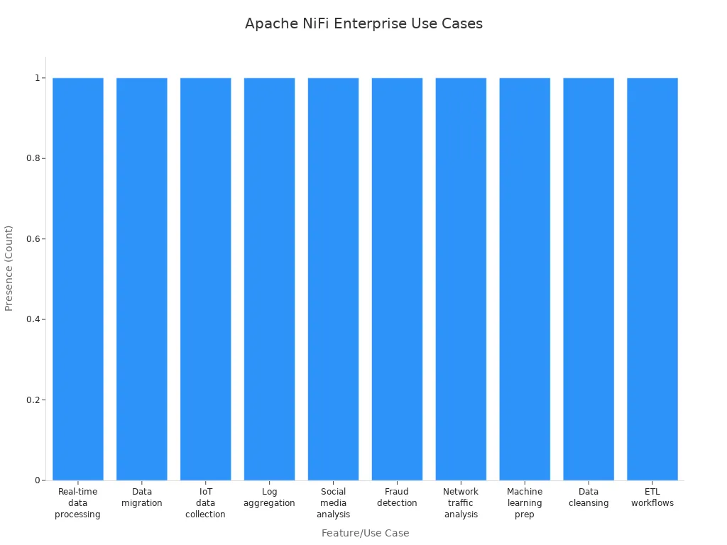 Bar chart showing common enterprise use cases for Apache NiFi