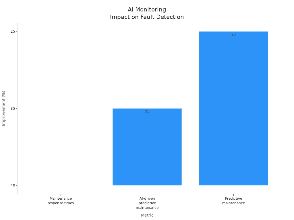 Bar chart showing percentage improvements in fault detection and downtime reduction due to AI monitoring