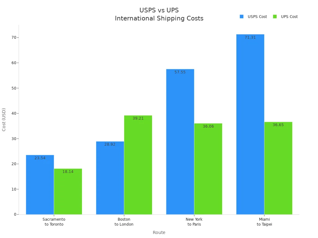 Bar chart comparing USPS and UPS international shipping costs for four small business package routes