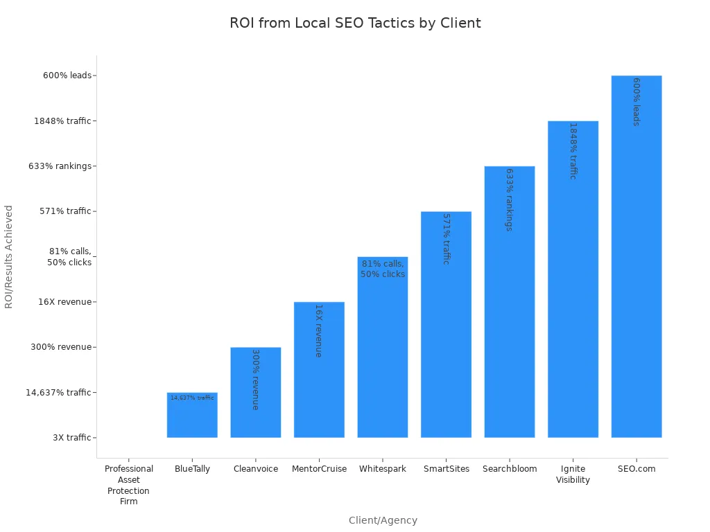 Bar chart comparing ROI and results from local SEO tactics across various clients and agencies.