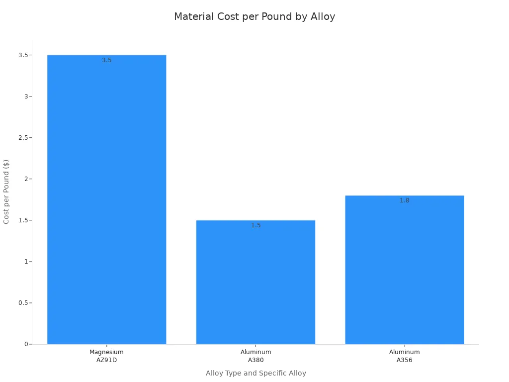 A bar chart showing the material cost per pound for different die-casting alloys, including Magnesium AZ91D, Aluminum A380, and Aluminum A356.