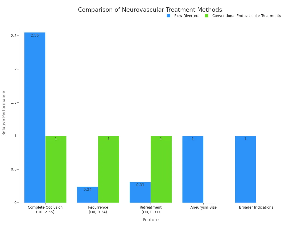 A bar chart comparing Flow Diverters and Conventional Endovascular Treatments across features like complete occlusion, recurrence, retreatment, aneurysm size, and broader indications. Flow Diverters show higher rates for complete occlusion and broader indications, and lower rates for recurrence and retreatment, compared to conventional treatments.